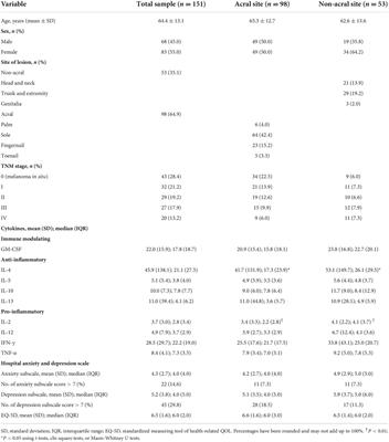 Correlations of psychological distress with plasma cytokine levels and gene mutations in acral and non-acral melanoma